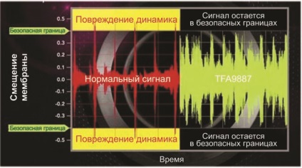 Революційне рішення для мобільного аудіо дозволяє збільшити подводимую до динаміків потужність в 5