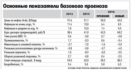 Rușii vor fi săraci mai repede - un alt an de recesiune înainte - lista