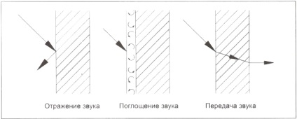 Materiale pentru izolarea fonică a pereților din apartament