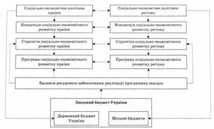 Sistemul de reglementare de stat a economiei, conținutul și principalele componente ale sistemului