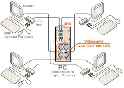 Articole - Aster ca până la 12 utilizatori pot lucra simultan pe un singur PC