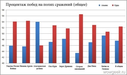 Statistici de victorii pe câmpul de luptă