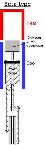 Motorul Stirling este fabricat din mâinile proprii