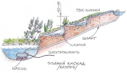 Építsd mesterséges patak vízesésekkel