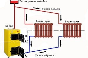 Schema de încălzire cu circulație naturală a unei case particulare