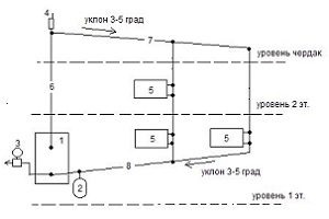 Schema de încălzire cu circulație naturală a unei case particulare