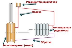 Schema de încălzire cu circulație naturală a unei case particulare