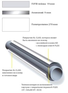 Izolarea termică K-flex pentru țevi - toți parametrii și caracteristicile aplicației