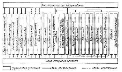 Technológiai tervezés zónák és területek - studopediya