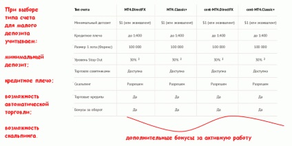 Forex tranzacționare cu un depozit mic și minim