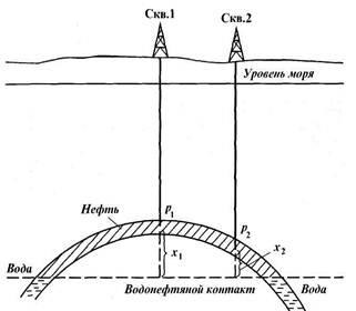 Condiții de apariție a petrolului, gazului și apei în depozitele de petrol și gaze - stadopedia