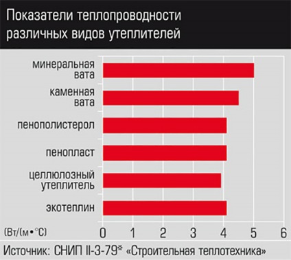 Изолационни материали за стените на рамката къщи, ГОСТ, изрезка топлоизолационни материали