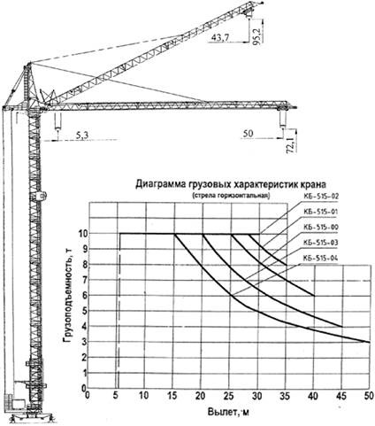 Aspect și diagramă a caracteristicilor de marfă ale macaralei kb-474