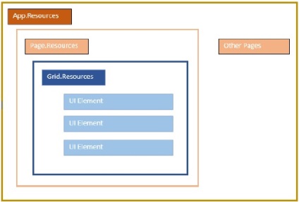 Resursele Wpf