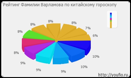 Semnificația numelui varlamov