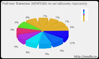 Semnificația numelui zaripov