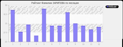 Semnificația numelui zaripov