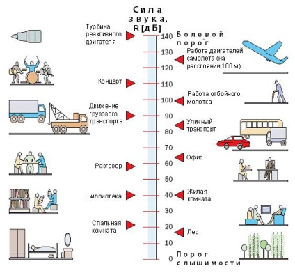 Izolarea fonică a apartamentelor și birourilor