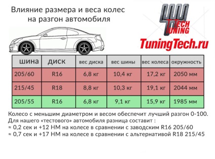 3 moduri de a face auto mai repede, tuningtech