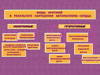 Aritmie și sport pro și contra, recomandări medicilor