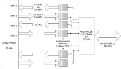 Arhitectura controlerului de interfață de memorie sram pentru o performanță maximă