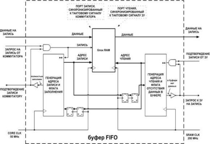 Arhitectura controlerului de interfață de memorie sram pentru o performanță maximă