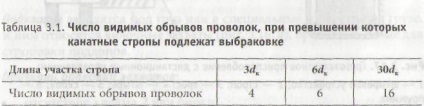 Eliminarea dispozitivelor de manipulare a încărcăturilor - stadopedia