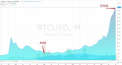 Ce este bitcoin, de ce creste si cum sa faci bani pe ea