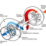 Ce este un turbocompresor?