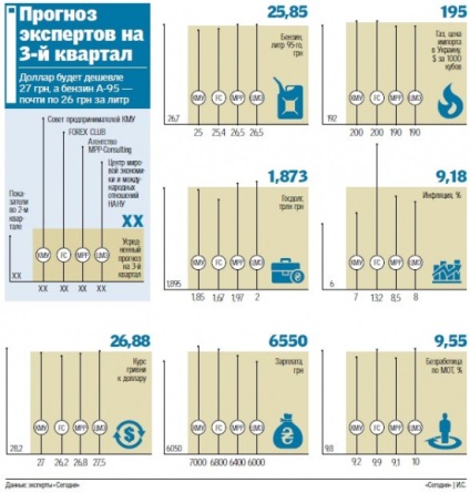 Ceea ce Ucraina se așteaptă în viitor prețurile la gaz, benzină, șomaj și salarii