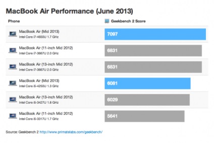 Ce este în aerul macbook 2013