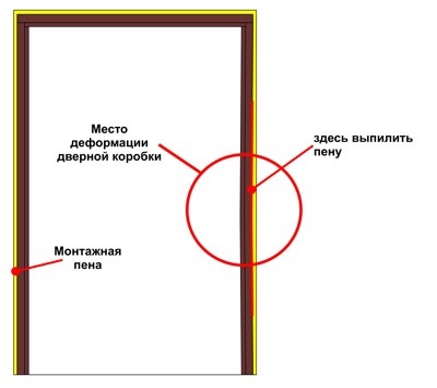 Deformarea ușilor