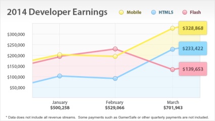 Veniturile dezvoltatorilor în 2014 (flash, html5, mobile)