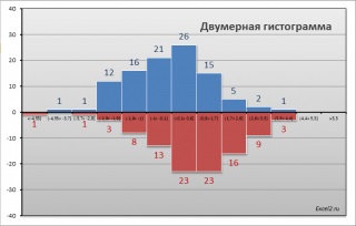 A kétdimenziós hisztogram MS Excel - kompatibilis a Microsoft Excel 2007, Excel 2010