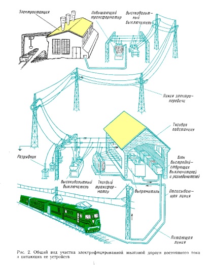 Furnizarea de electricitate a căilor ferate electrificate