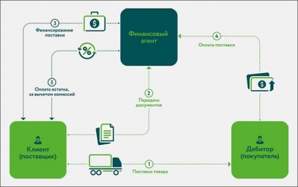 Factoring ceea ce este și ce beneficii sunt pentru afacerea dvs.