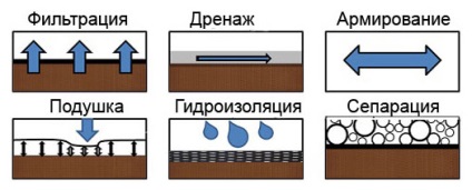 Geotextilul pentru fundație cum se alege, densitatea, tehnologia de stivuire în pași, prețul pe m2