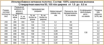 Geotextilul pentru fundație cum se alege, densitatea, tehnologia de stivuire în pași, prețul pe m2