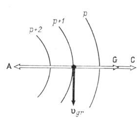 Gradient vânt în ciclon și anticiclon, câmp baric și vânt, meteorologie și climatologie