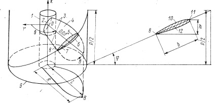 Propulsorul ca element al complexului de propulsie