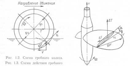 Propulsorul ca element al complexului de propulsie