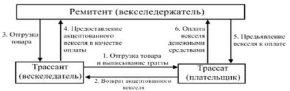 Instrumente de plăți fără numerar, calcule folosind facturi - formulare și principii de organizare