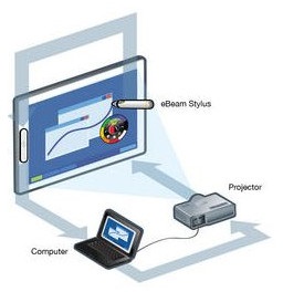 Utilizarea proiectorului în instituțiile de învățământ