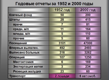 Istoricul istoric - Centrul regional de oncologie Amur