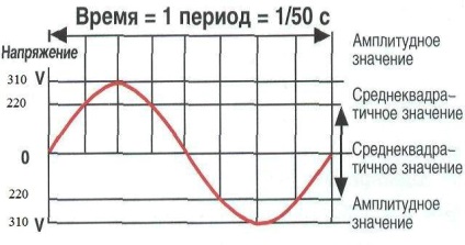 Măsurarea curentului cu un multimetru, cum se măsoară curentul alternativ și tensiunea alternativă