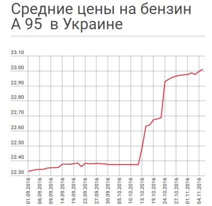 Milyen árak vannak az ukránokra váró benzinre? • Anticorcore portál