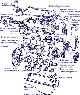 Cum funcționează motorul mașinii, vizualizările și nodurile principale