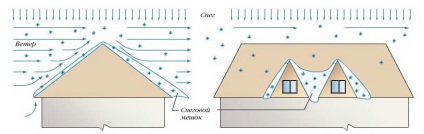 Cum se calculează materialul pentru calcularea acoperișului și cantitatea de material