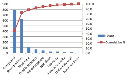 Cum se creează o diagramă Pareto în Excel