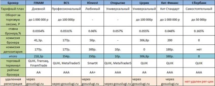 Cum de a alege un broker de pe piața de valori de încredere, cu un depozit mic